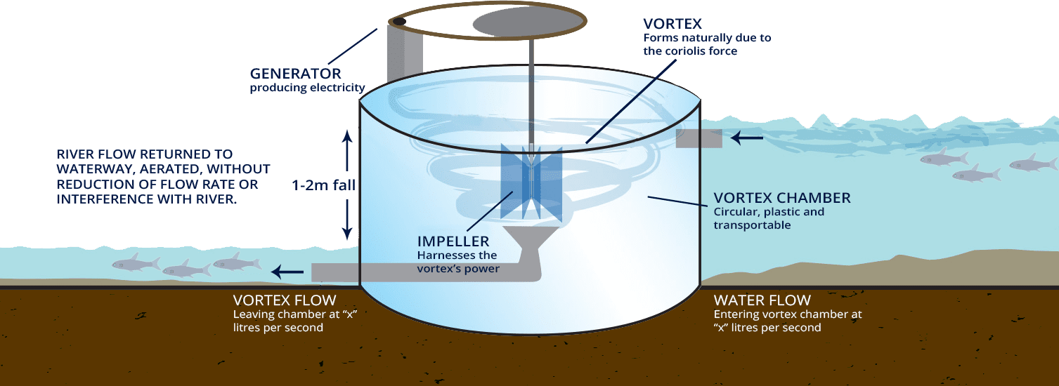 KCT Micro Vortex Turbine
